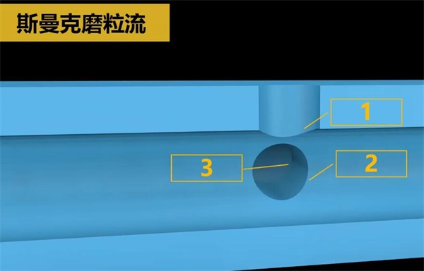 人工夠不著的毛刺？磨粒流來清理！