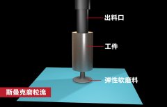 錐形孔內(nèi)壁拋光，磨粒流如何既保證均勻性，又提升效率？